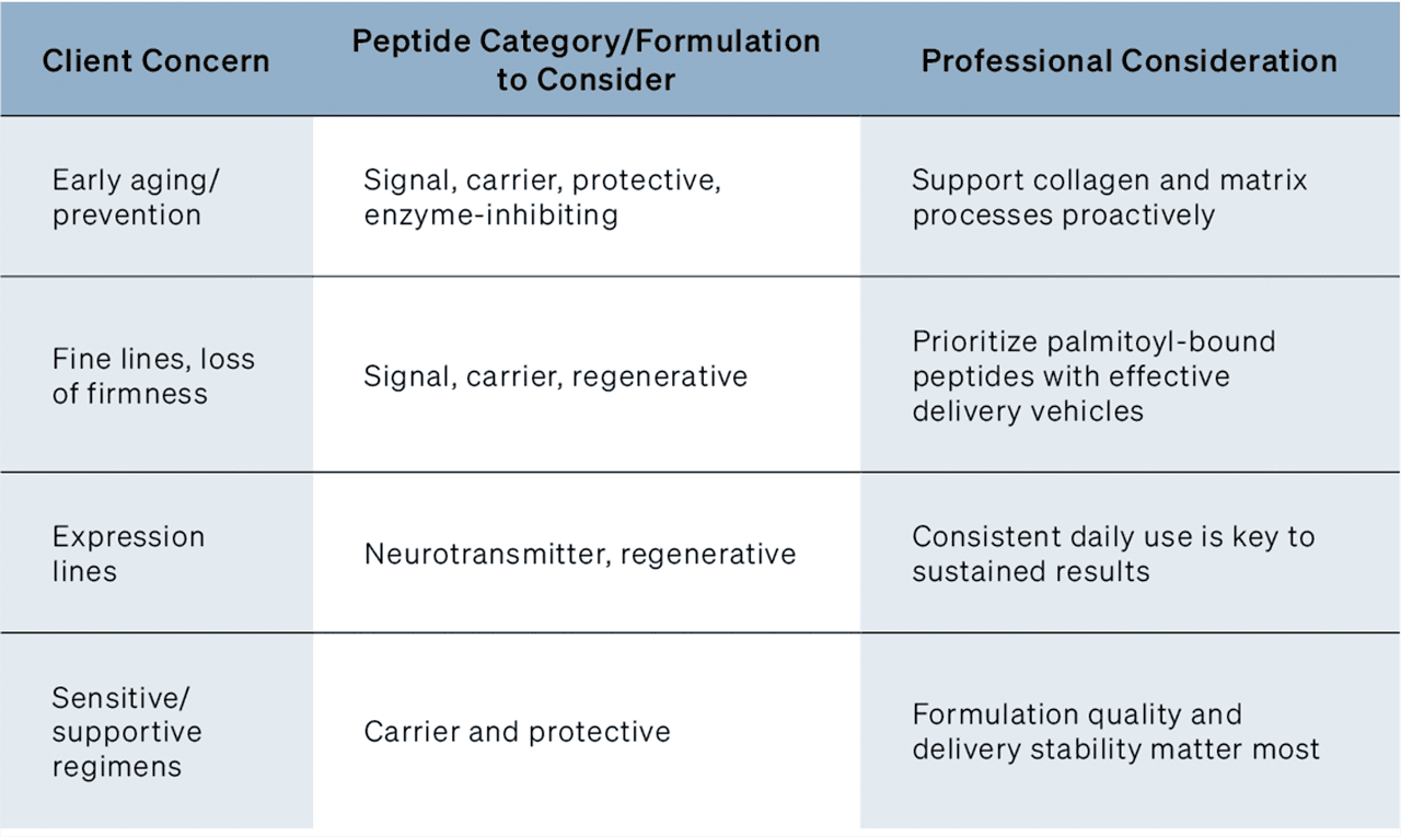 reference table for matching peptide products to client skin concerns